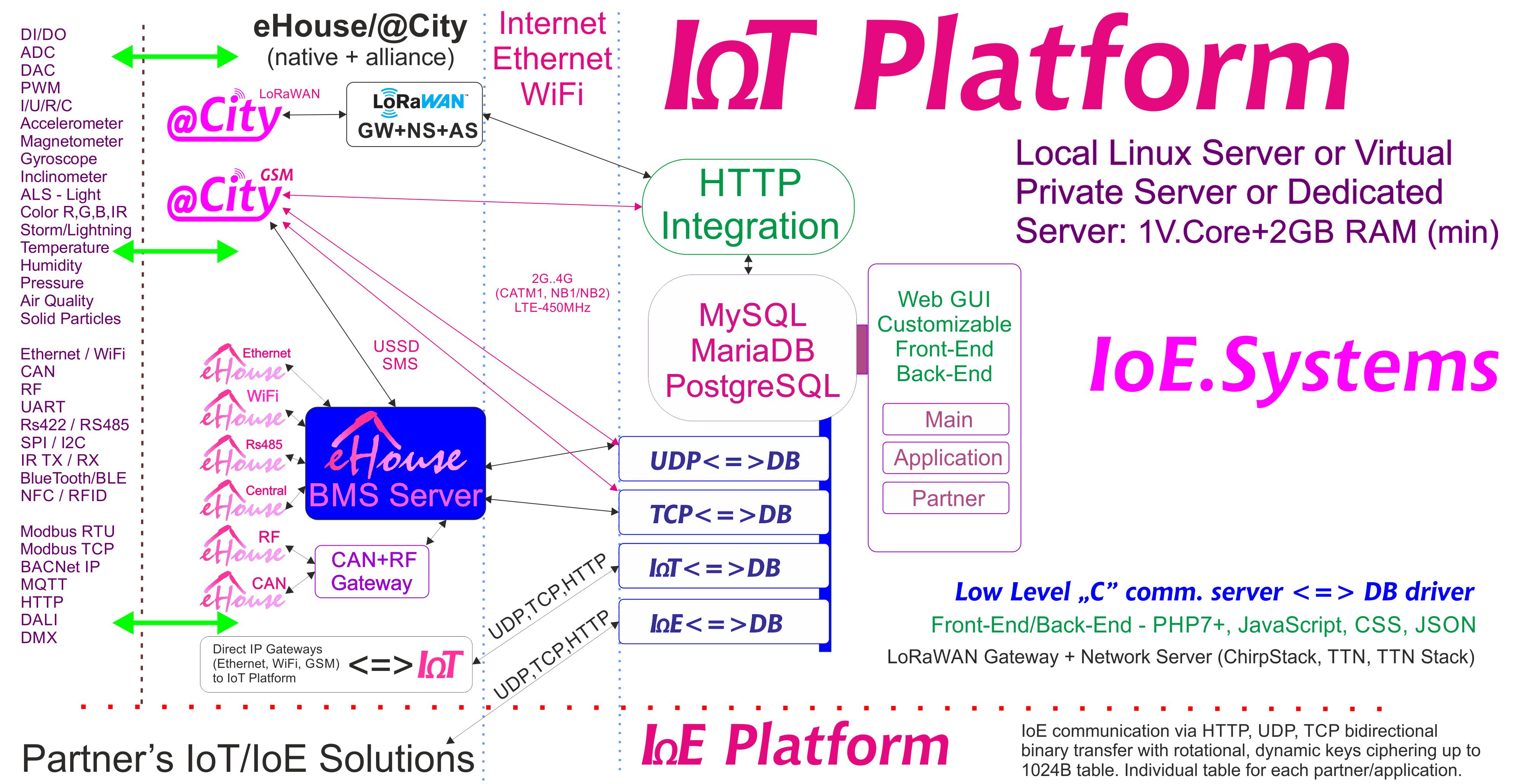eHouse, eCity Server Software BAS, BMS, IoE, IoT Systems en Platform